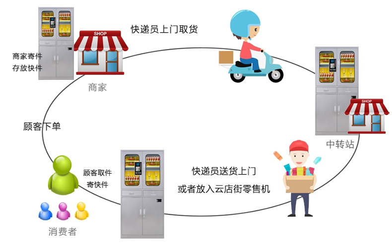 你还在为店面销售额苦恼么？云店街新零售机专为新零售而生！帮你解决烦恼！